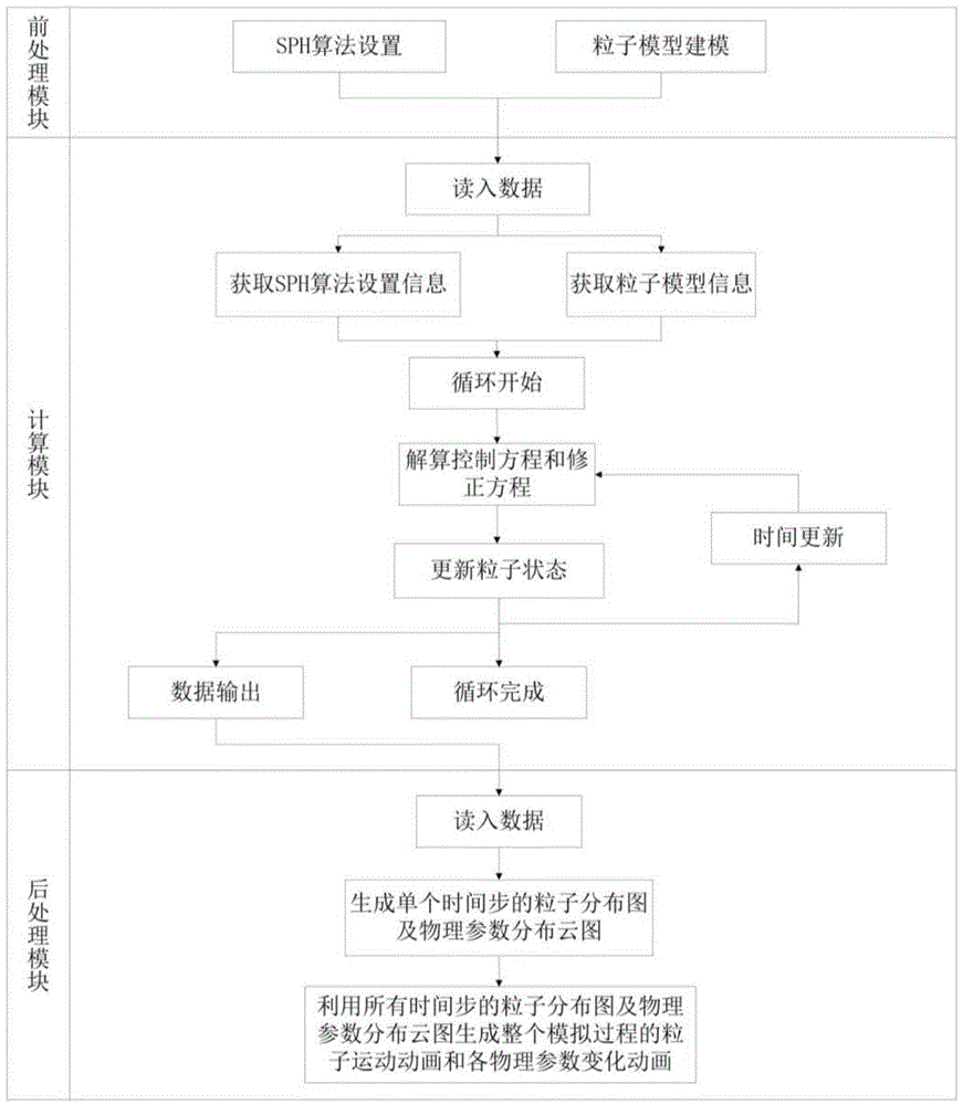 Fluid thermal motion simulation system based on SPH algorithm