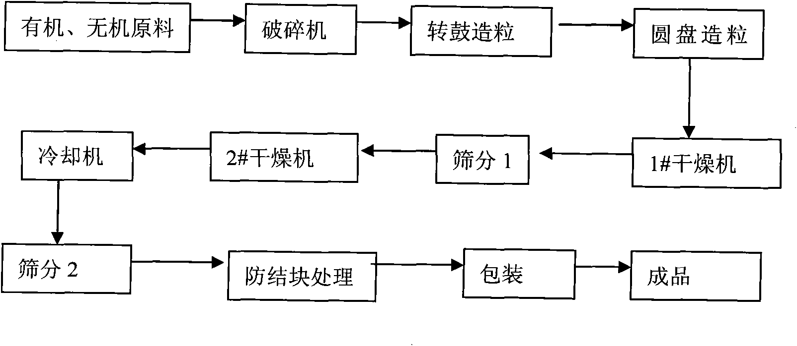 Production process of organic-inorganic compound fertilizer