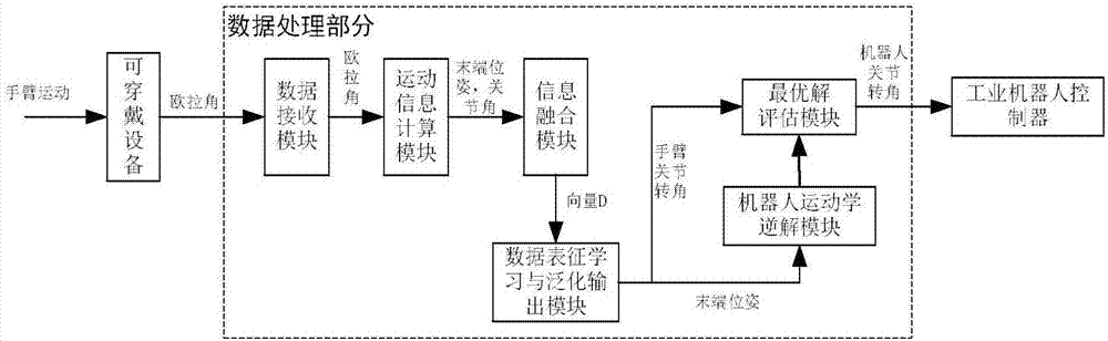 Desktop industrial robot teaching system and method based on wearable device