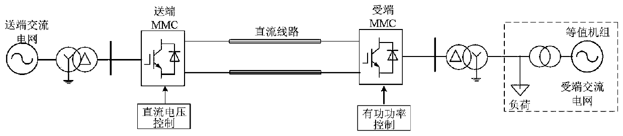 Control method for improving power grid frequency stability of flexible DC system converter