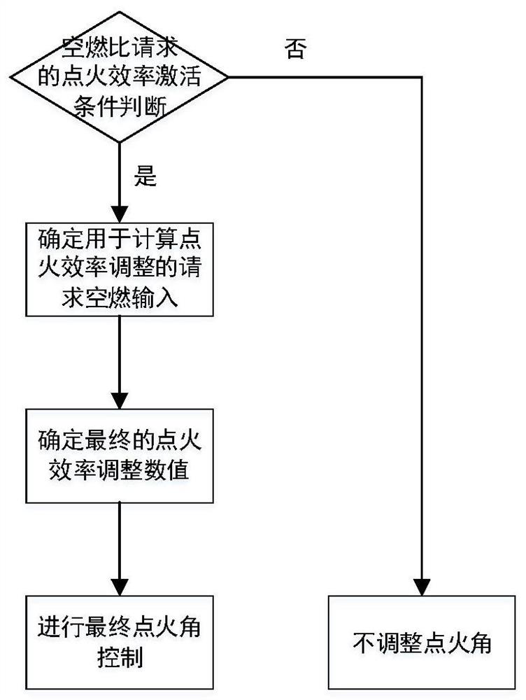 Ignition control system and method based on engine fuel-air ratio request