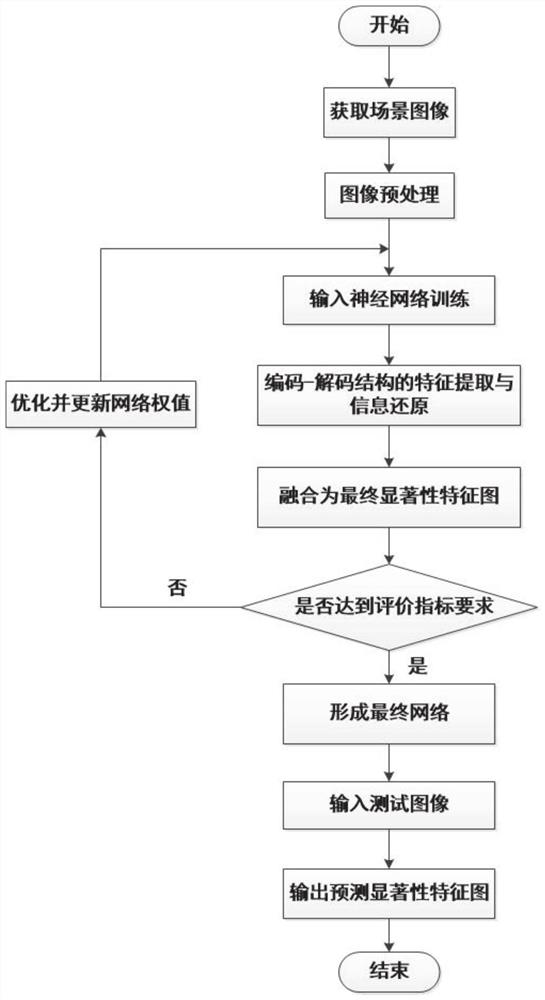 Image saliency target detection method and system based on multi-depth feature fusion