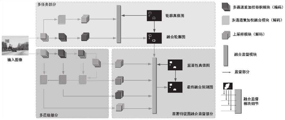 Image saliency target detection method and system based on multi-depth feature fusion