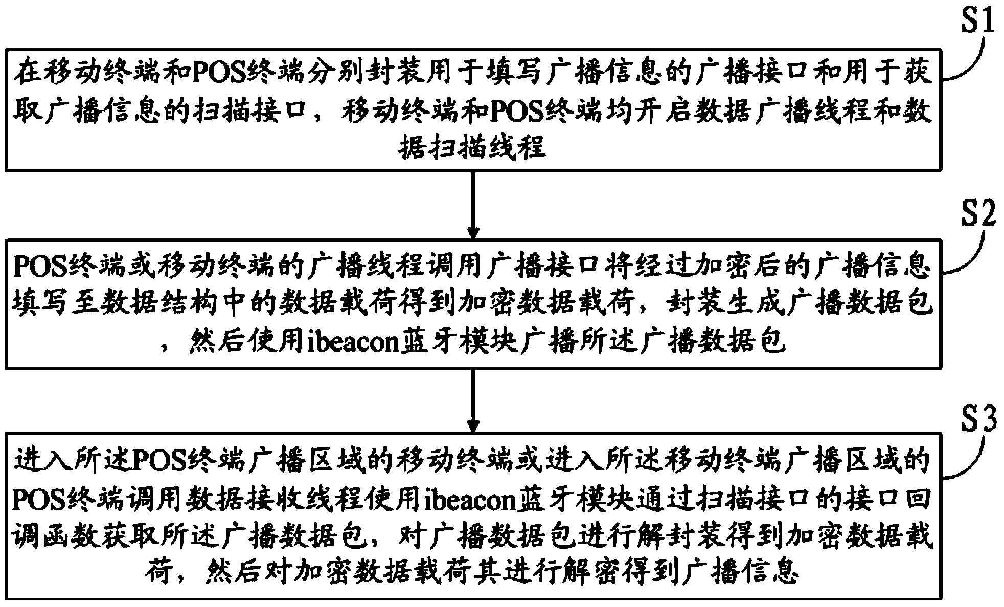 Method and device for communication between mobile terminal and POS terminal and POS