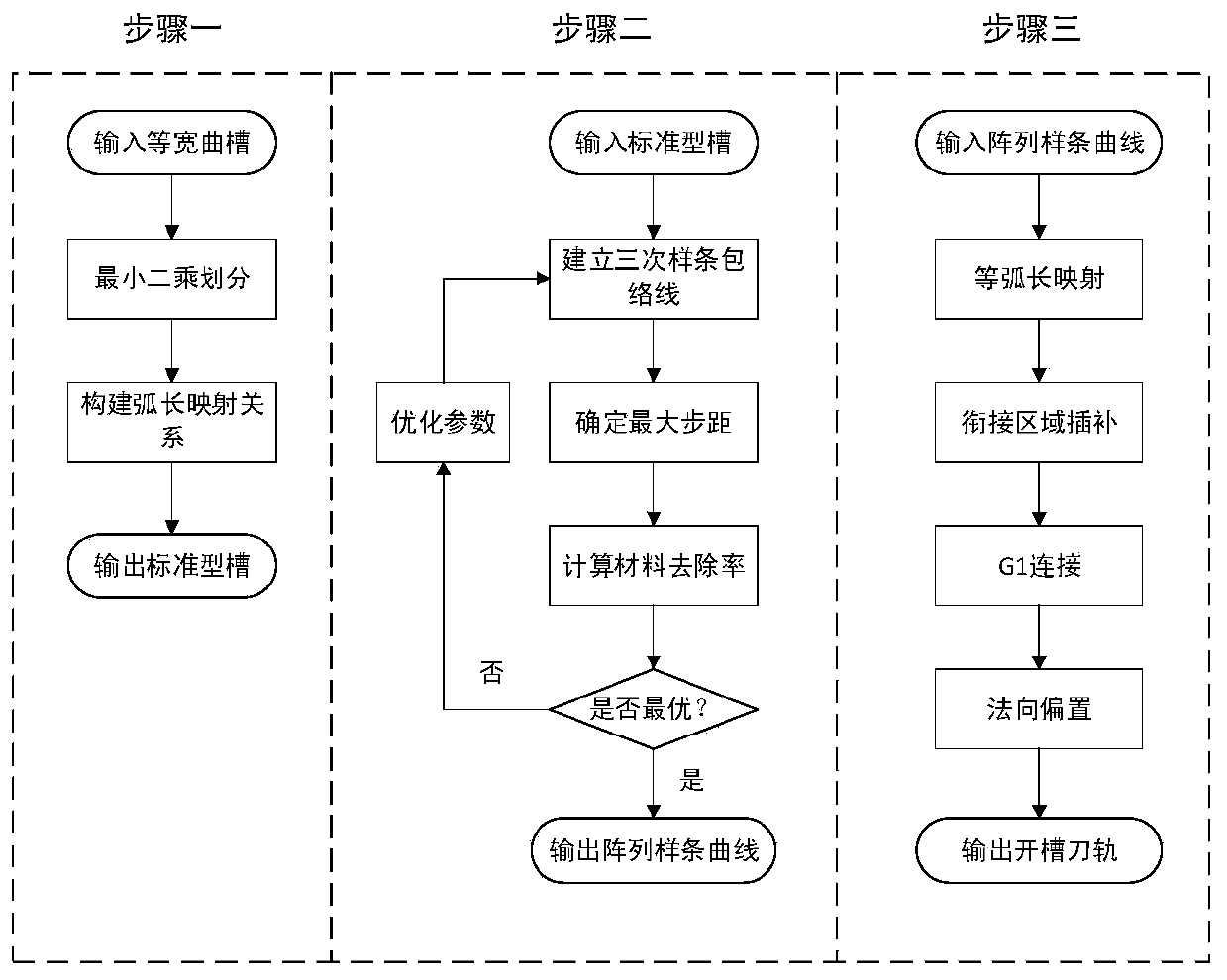 A Kind of Trochoidal Milling Slotting Tool Path Generation Method