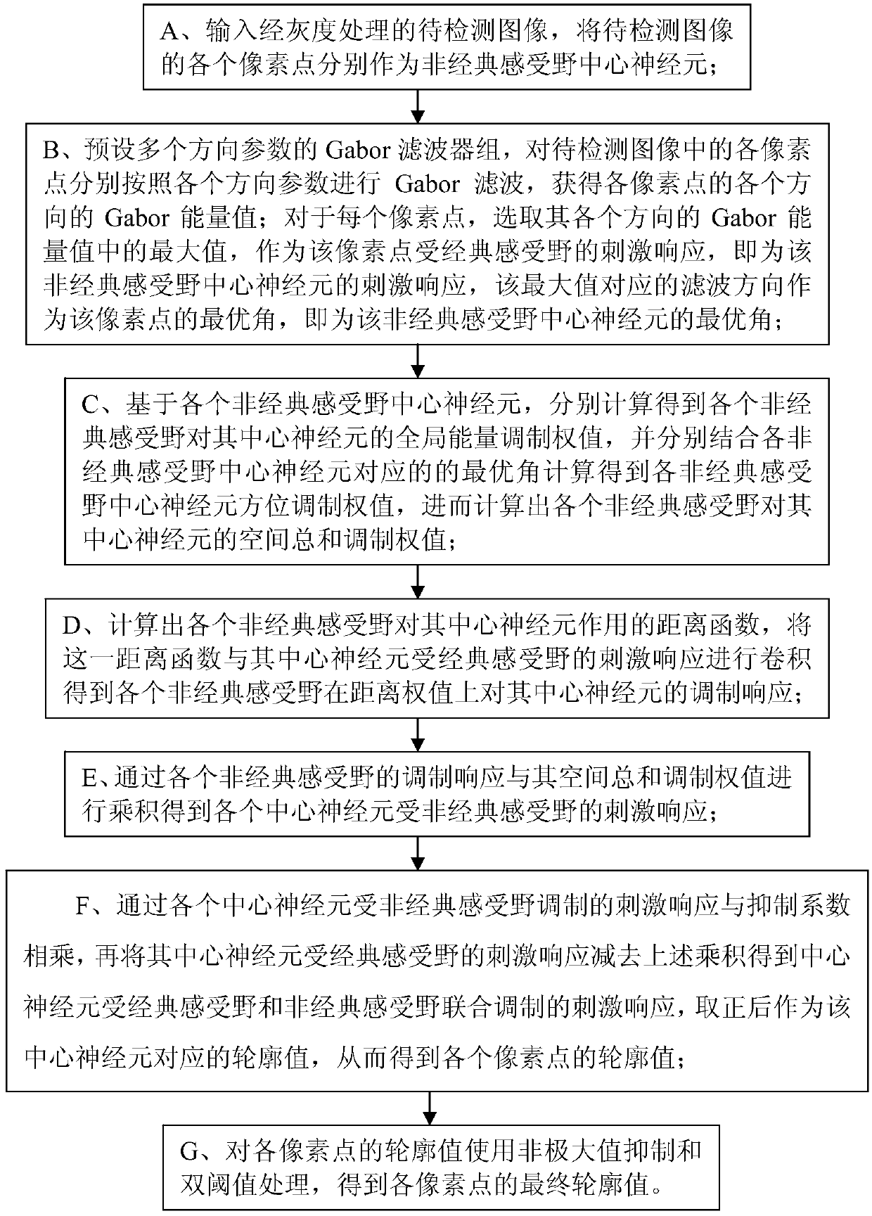 Contour Detection Method Based on Spatial Sum Modulation of Nonclassical Receptive Fields