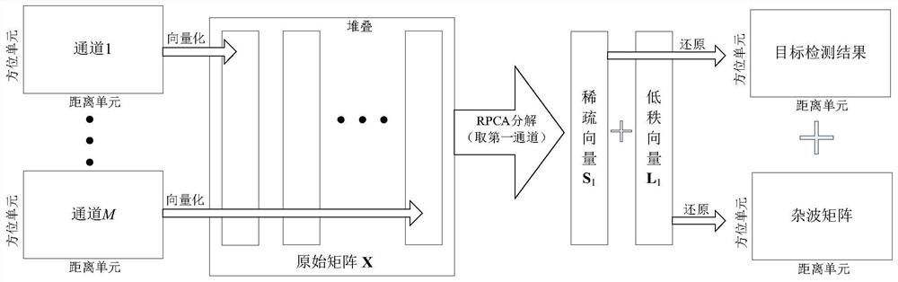 Multi-channel synthetic aperture radar RPCA amplitude-phase joint target detection method and device