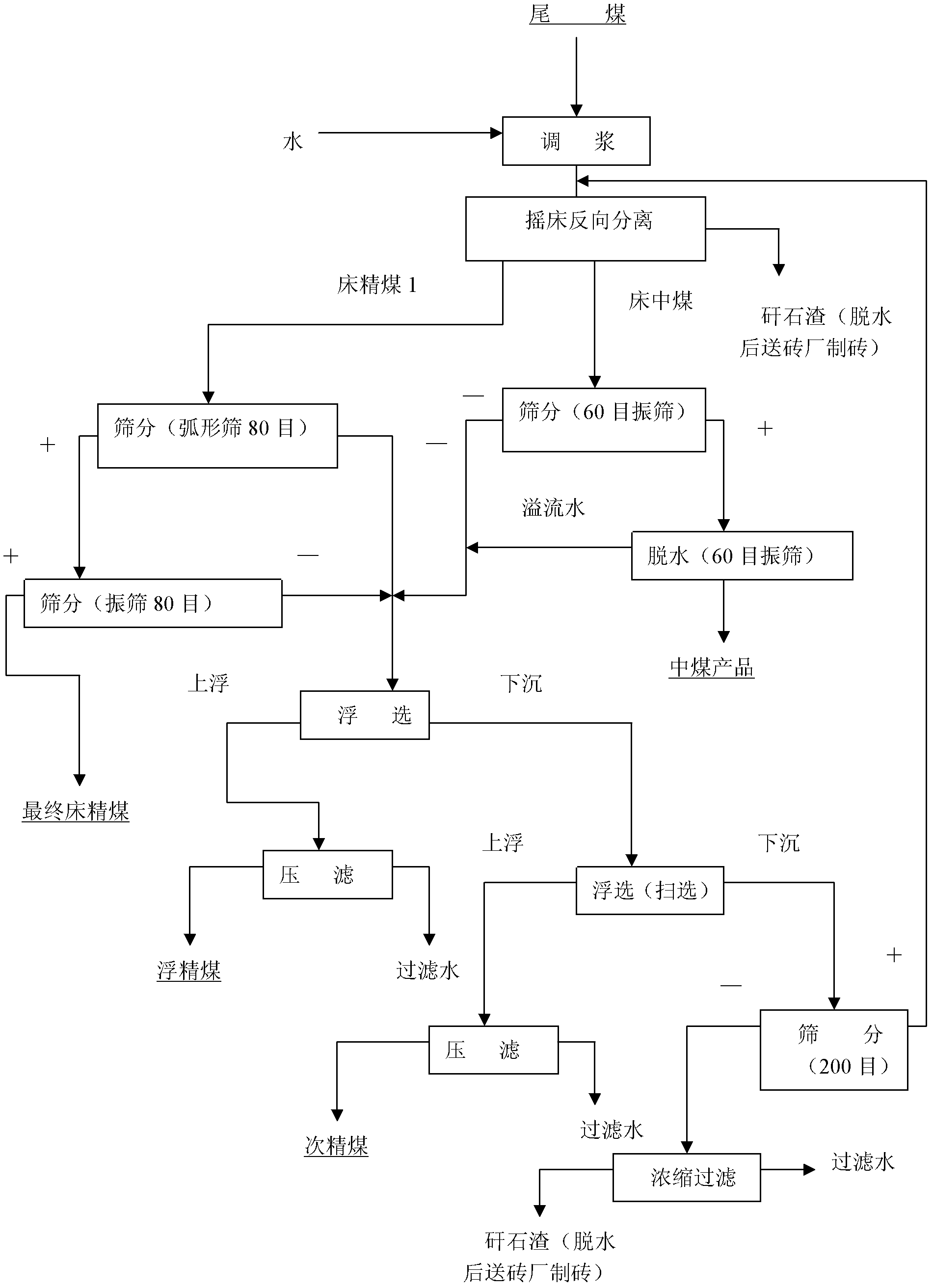 Technique for recycling cleaned coal from low-value gangue or tail coal of coal washery