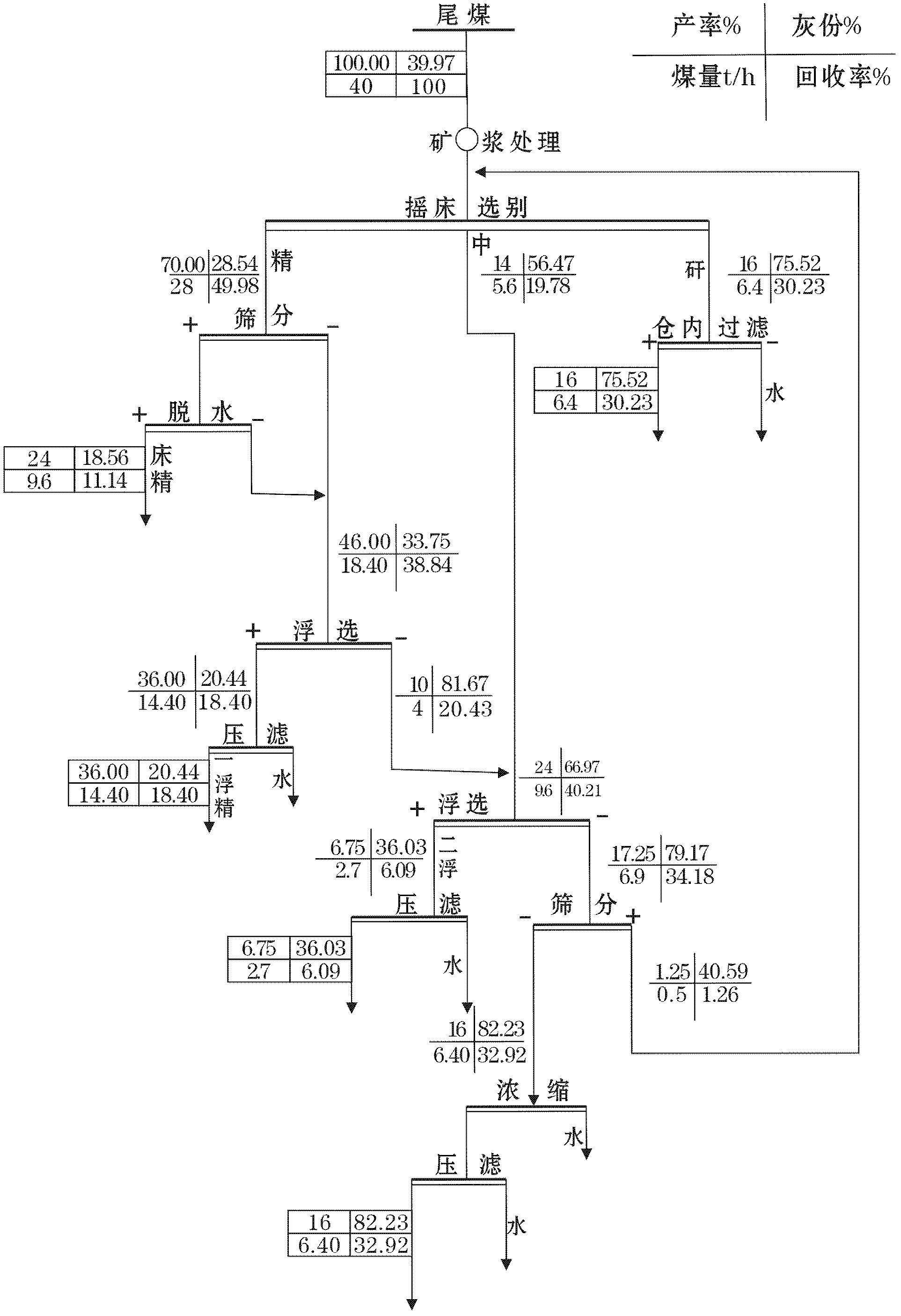 Technique for recycling cleaned coal from low-value gangue or tail coal of coal washery