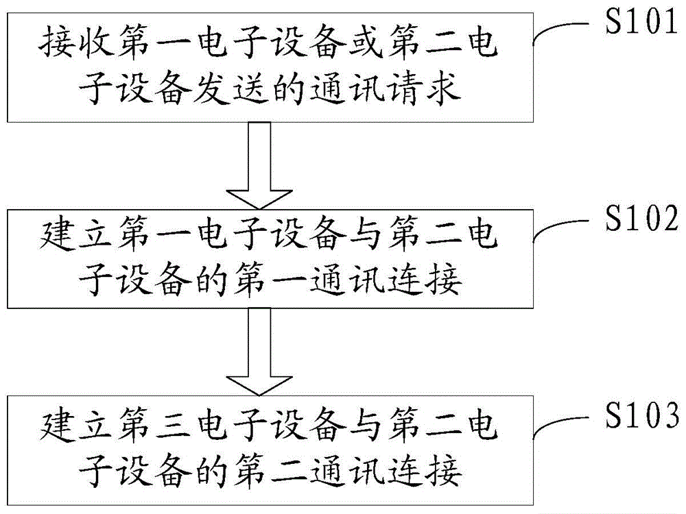 Information processing method and server