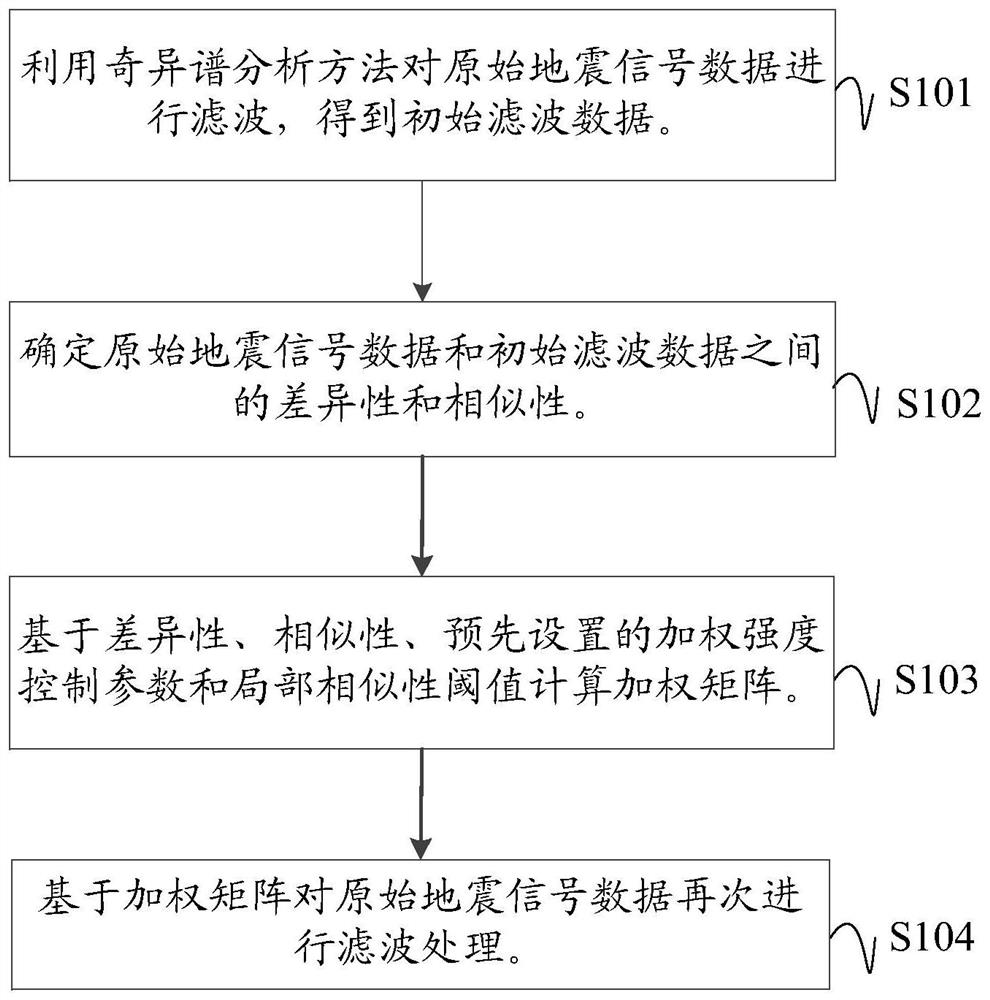 Seismic signal data processing method and device, electronic equipment and storage medium