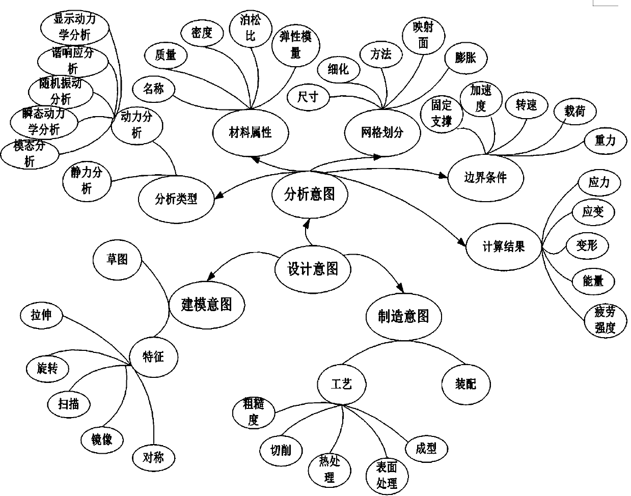 Retrieval Method of CAD Semantic Model Based on Design Intent