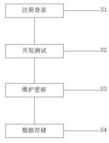 Internet application program development and maintenance system and method