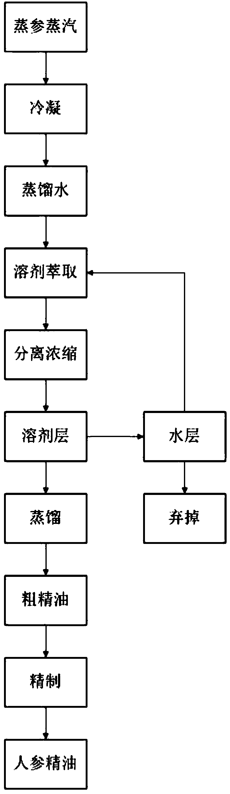 Method for extracting ginseng essential oil from ginseng processing wastes