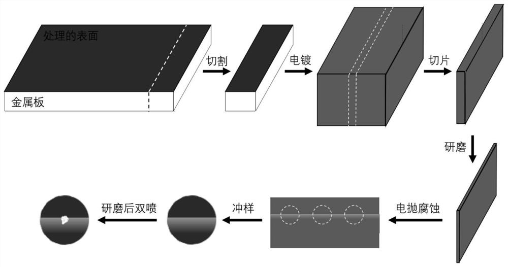 Preparation method of metal material surface deformation layer transmission electron microscope sample