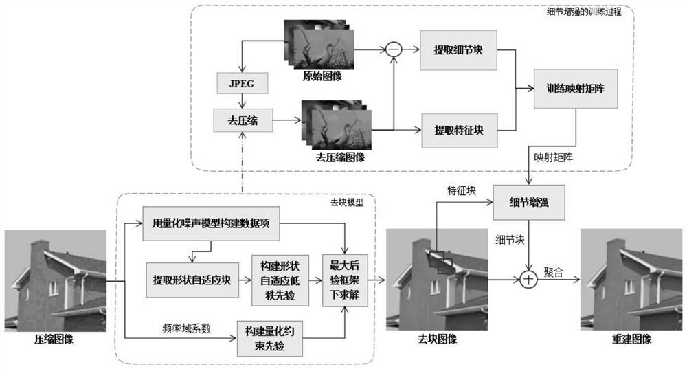 Image decompression method combining prior model and detail enhancement