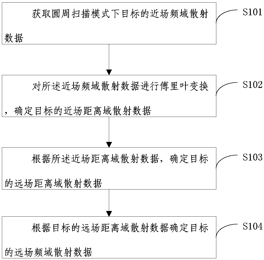 Method for acquiring target scattering data in circular scanning mode