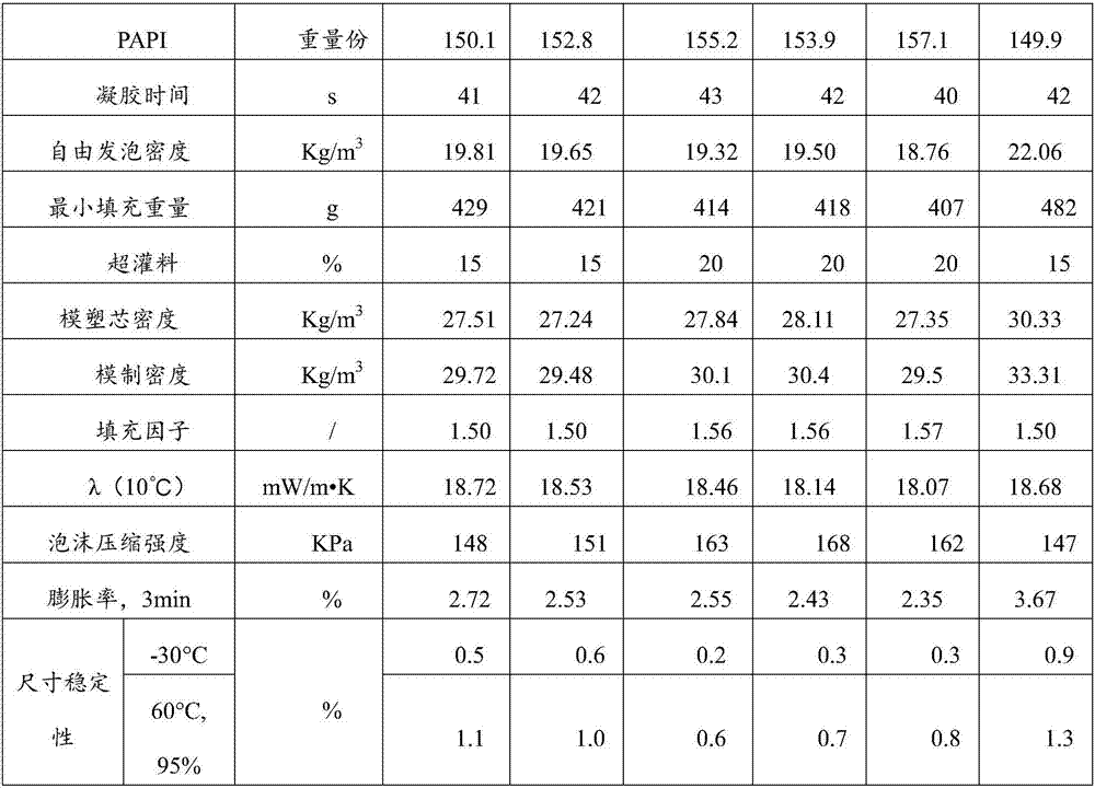 Polyurethane foam as well as preparation method and application thereof