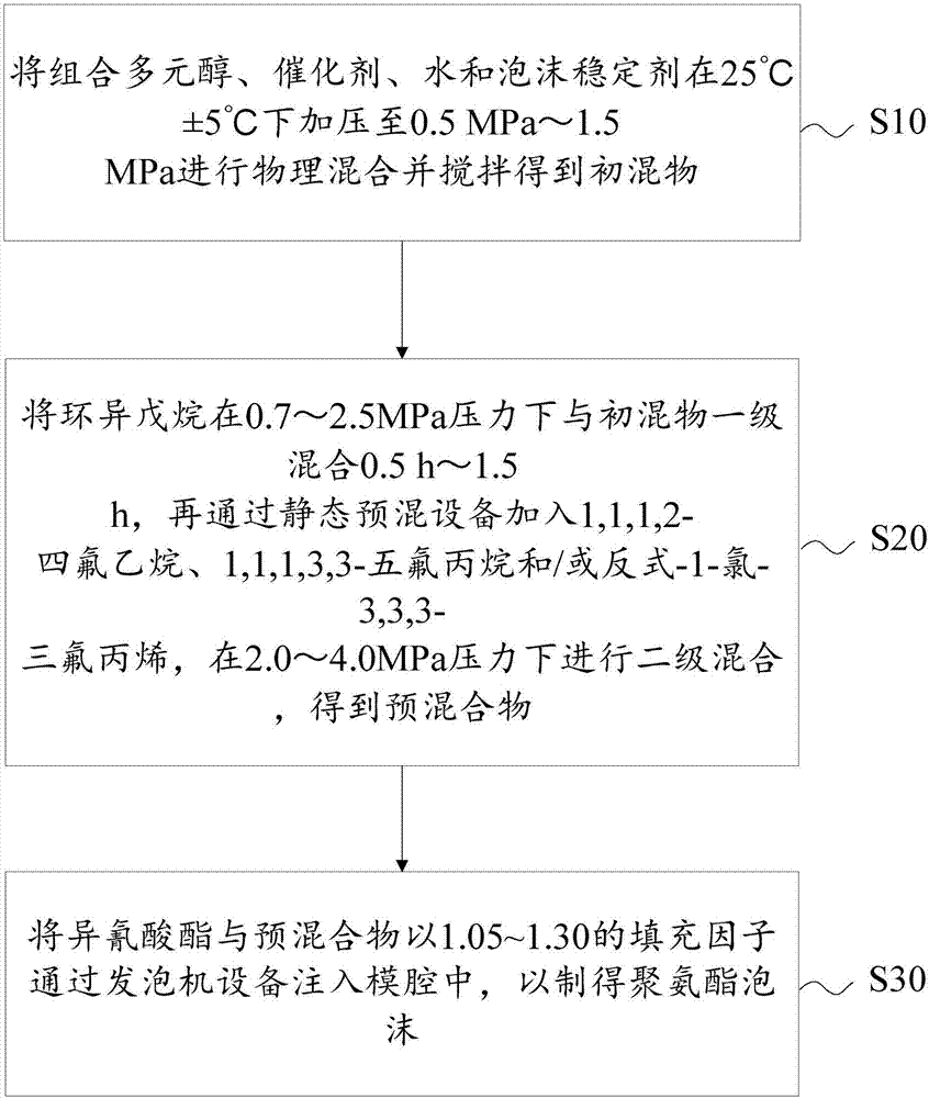 Polyurethane foam as well as preparation method and application thereof