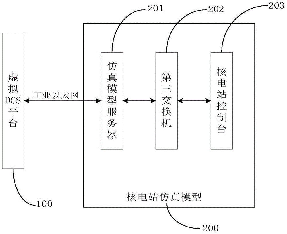 Nuclear power plant non-security-level DCS configuration testing method and system