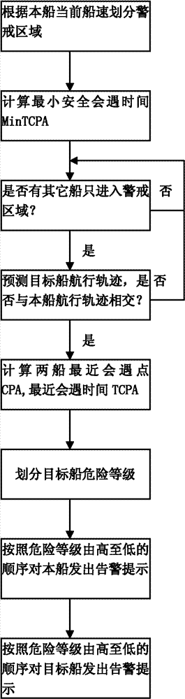 Method for warning of warning region of shipborne automatic identification system