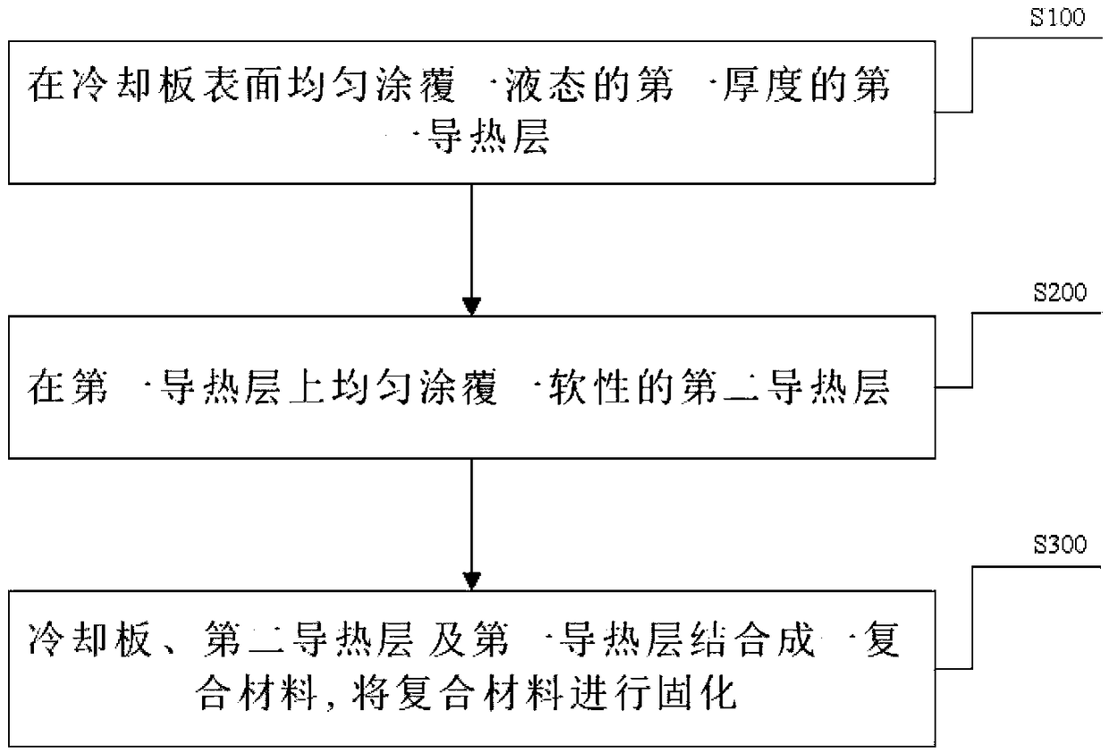 Manufacturing method of composite heat dissipation material