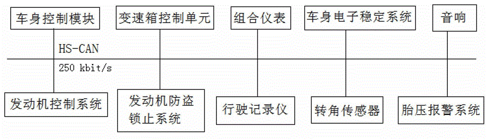 CAN (controller area network) management method for commercial vehicles