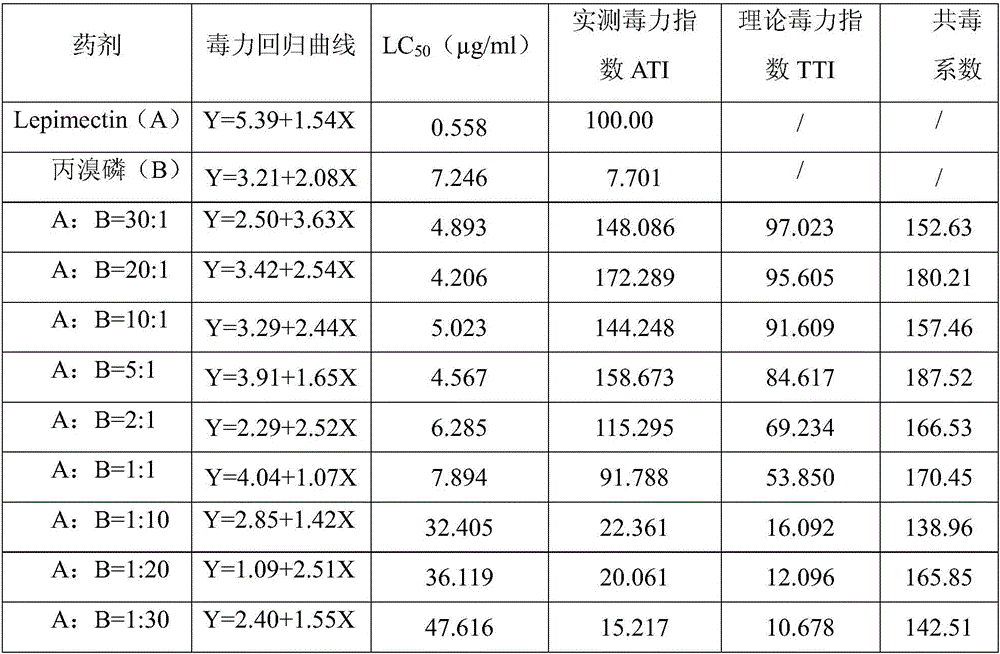 Lepimectin and Profenofos contained compound insecticidal composition and use thereof