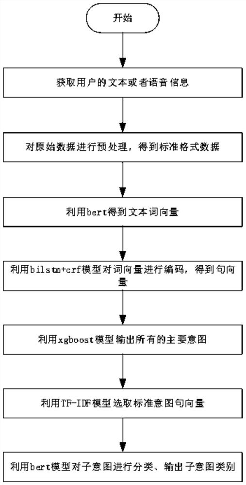 Multi-intention recognition method and system based on bert + bolstm + crf and xgboost models