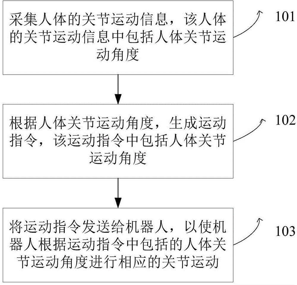 Bionic robot control method and bionic robot control device