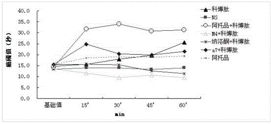 Combined medicine used for treating pain, and preparations and preparation method thereof