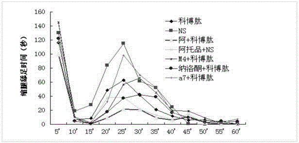 Combined medicine used for treating pain, and preparations and preparation method thereof