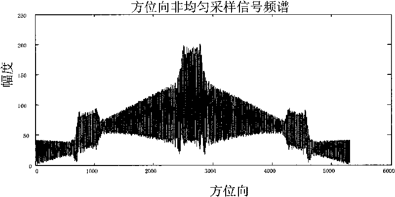 Nonuniform frequency spectrum reconfiguration method of orientation multi-beam synthetic aperture radar