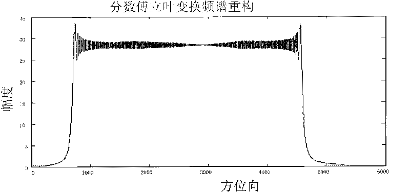 Nonuniform frequency spectrum reconfiguration method of orientation multi-beam synthetic aperture radar