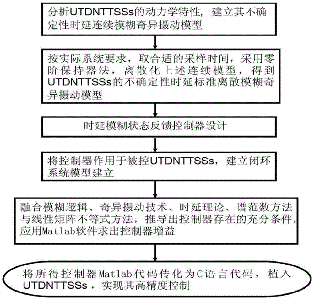 Fuzzy time-delay state feedback control method for uncertain time-delay dual-time-scale systems