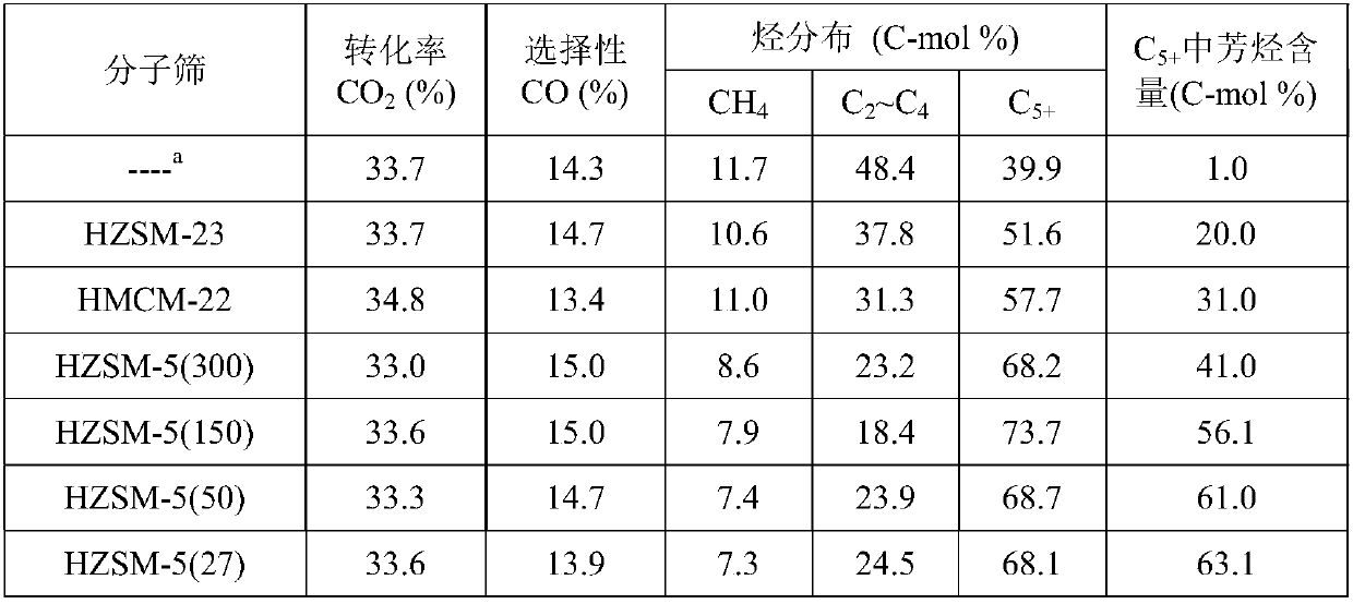 Method for preparing aromatic hydrocarbons through hydrogenation of carbon dioxide