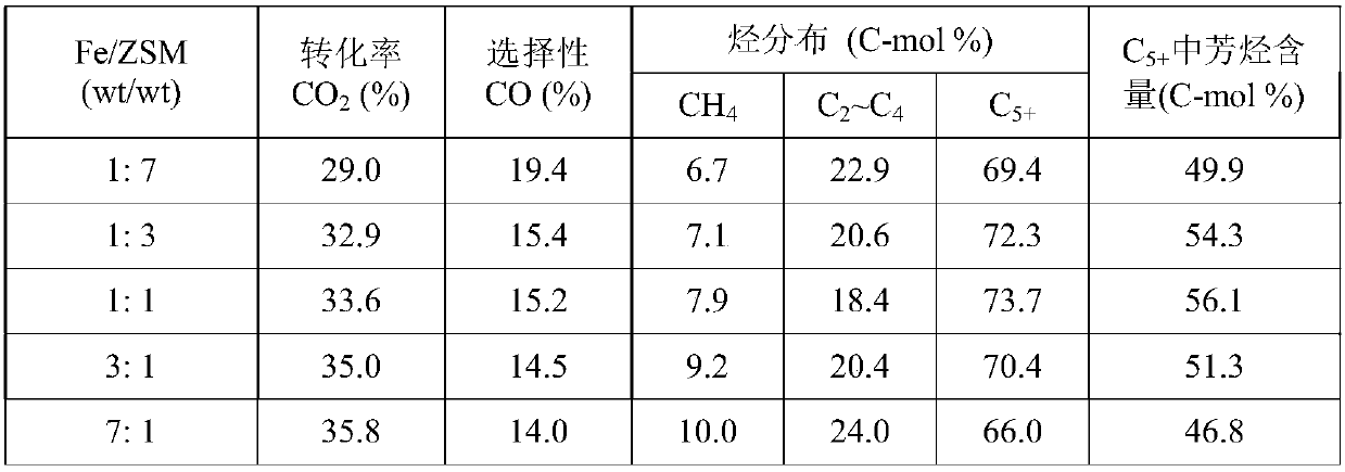 Method for preparing aromatic hydrocarbons through hydrogenation of carbon dioxide