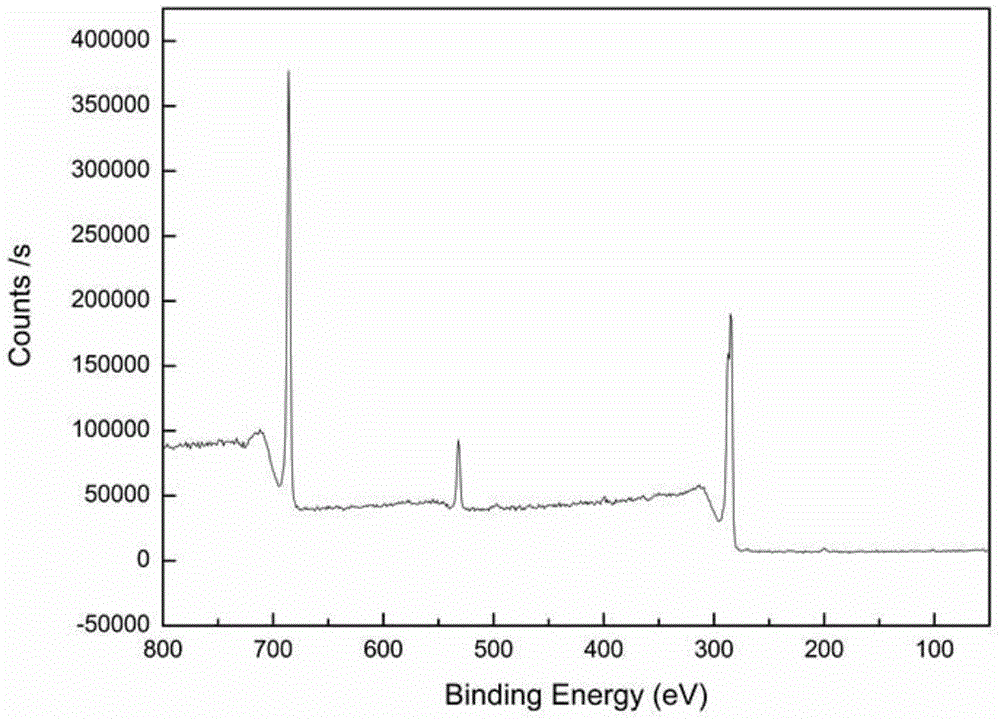 Preparation method for fluorinated carbon material