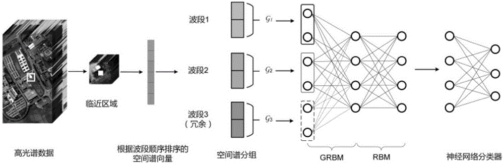 Deep neural network space spectrum classification method for high-spectral image