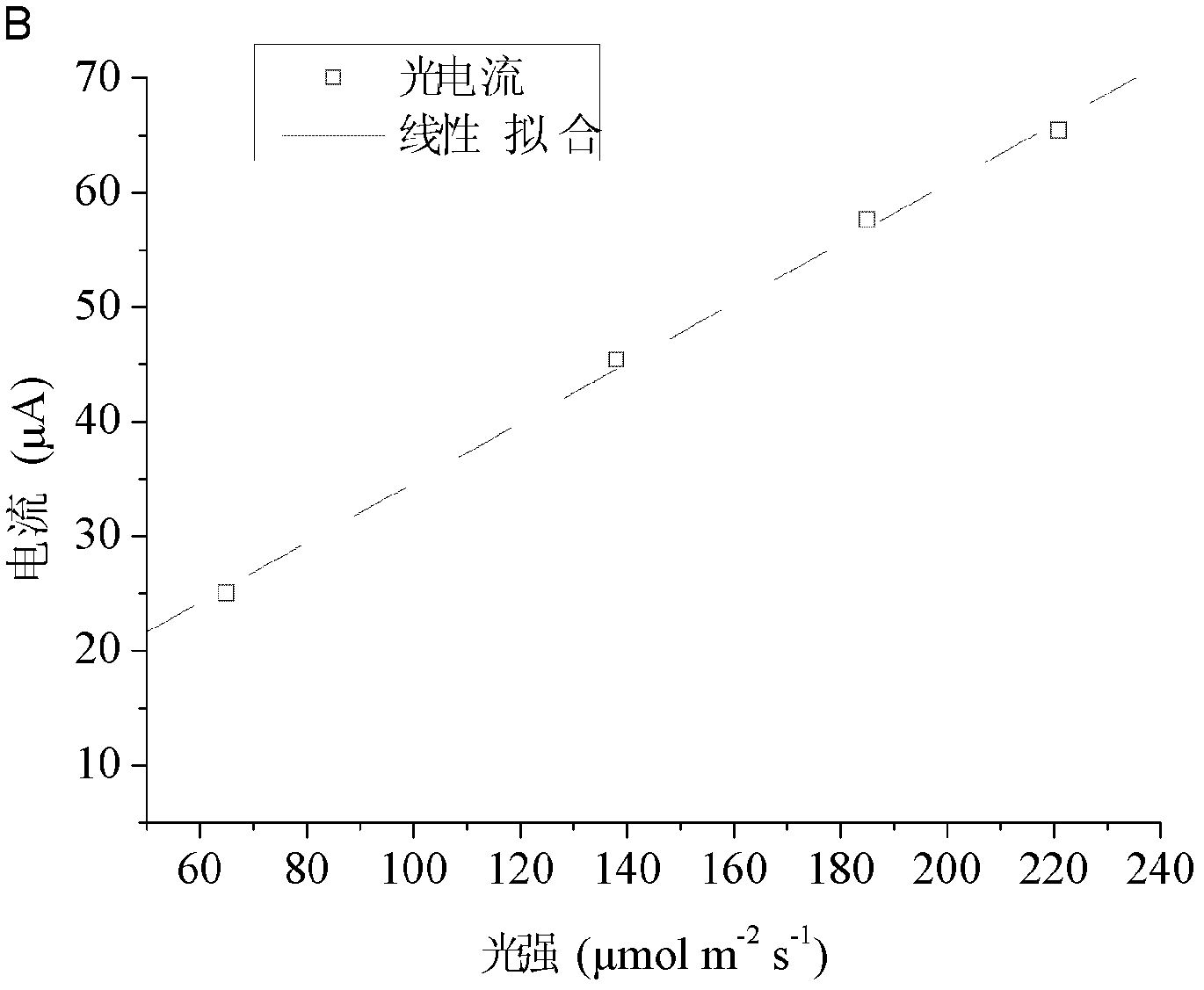 Immobilized algae cell bioelectrode, and usage and test method thereof