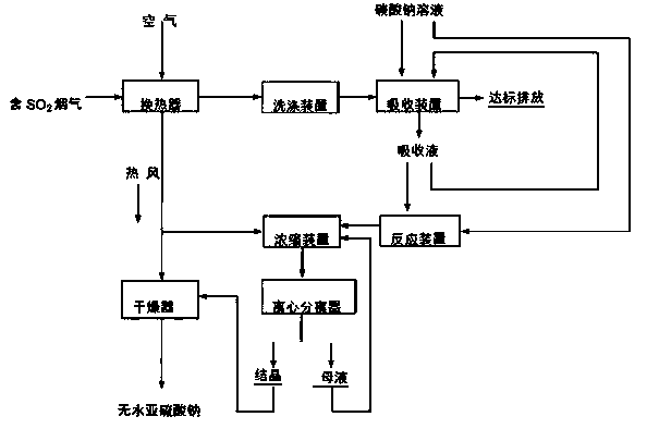 Method and system for removing sulfur dioxide in flue gas