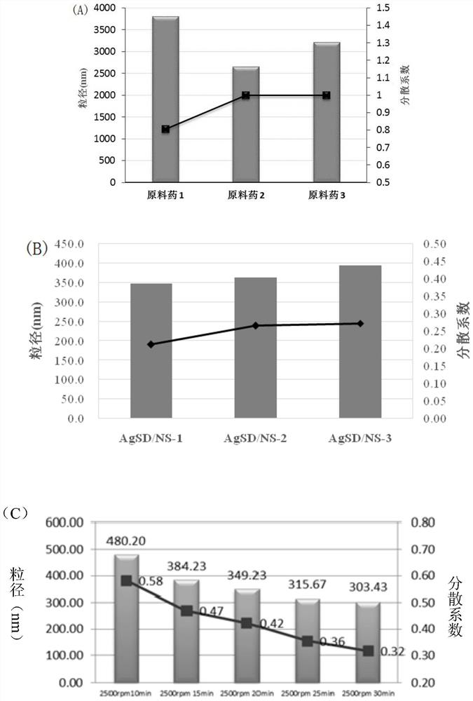 A kind of sulfadiazine silver thermosensitive gel and its preparation method and application