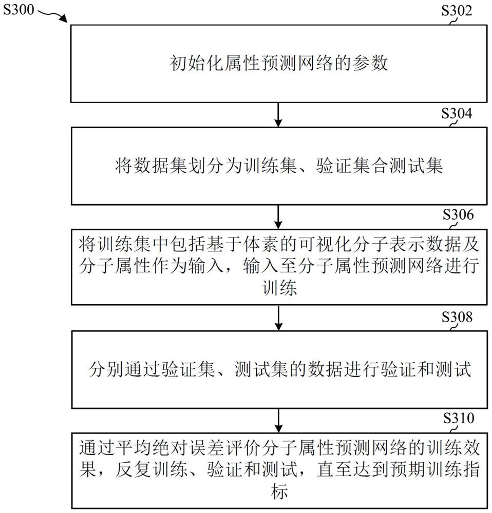 Method for acquiring molecular representation data and method for acquiring molecular attributes