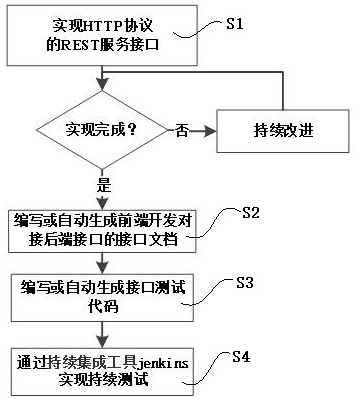 Method and system for quickly and automatically testing based on swagger