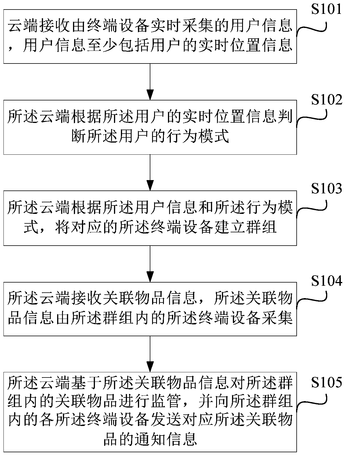 Group notification method, system and storage medium based on user behavior