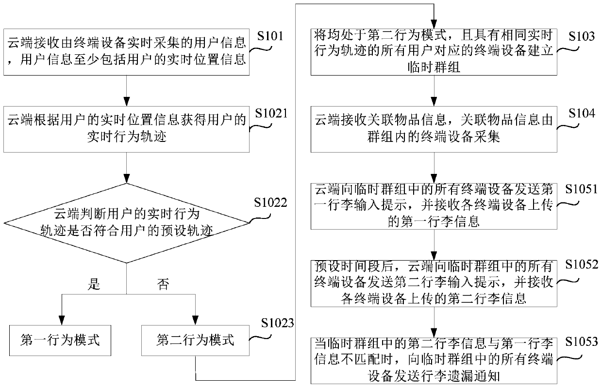 Group notification method, system and storage medium based on user behavior