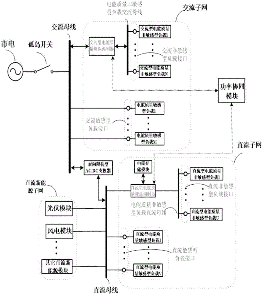 Alternating current-direct current smart home micro-grid operation method based on particle swarm algorithm