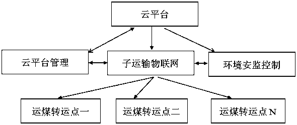 Coal seam transfer system under coal mine