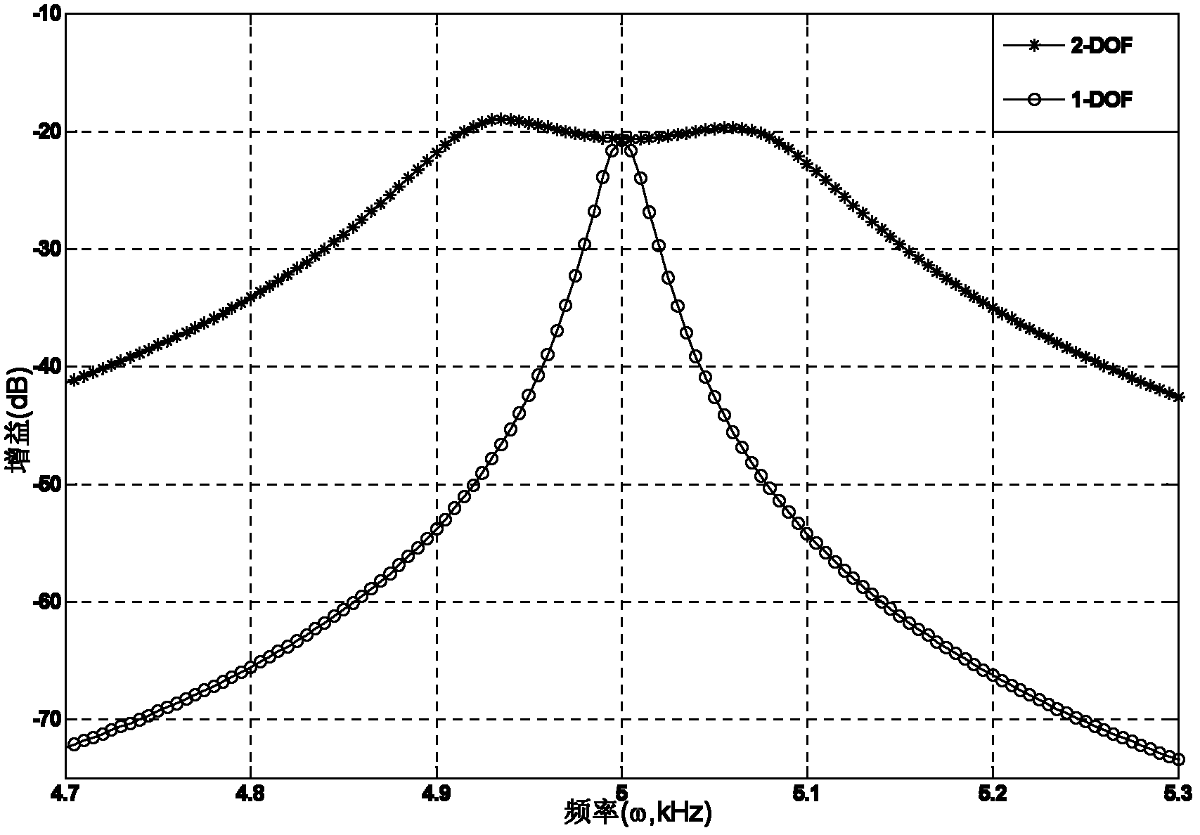 Four-degree-of-freedom micromechanical gyroscope