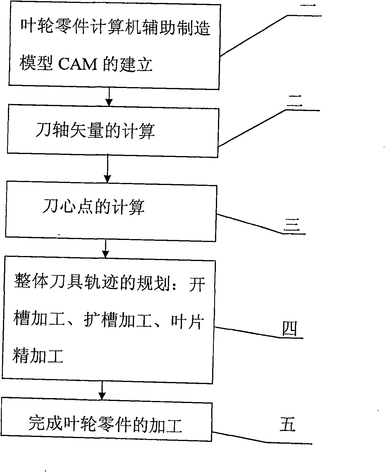 Ruled surface impeller tool path planning and processing method